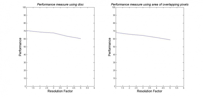 Performance versus Resolution using state of art --- from Experiment 1